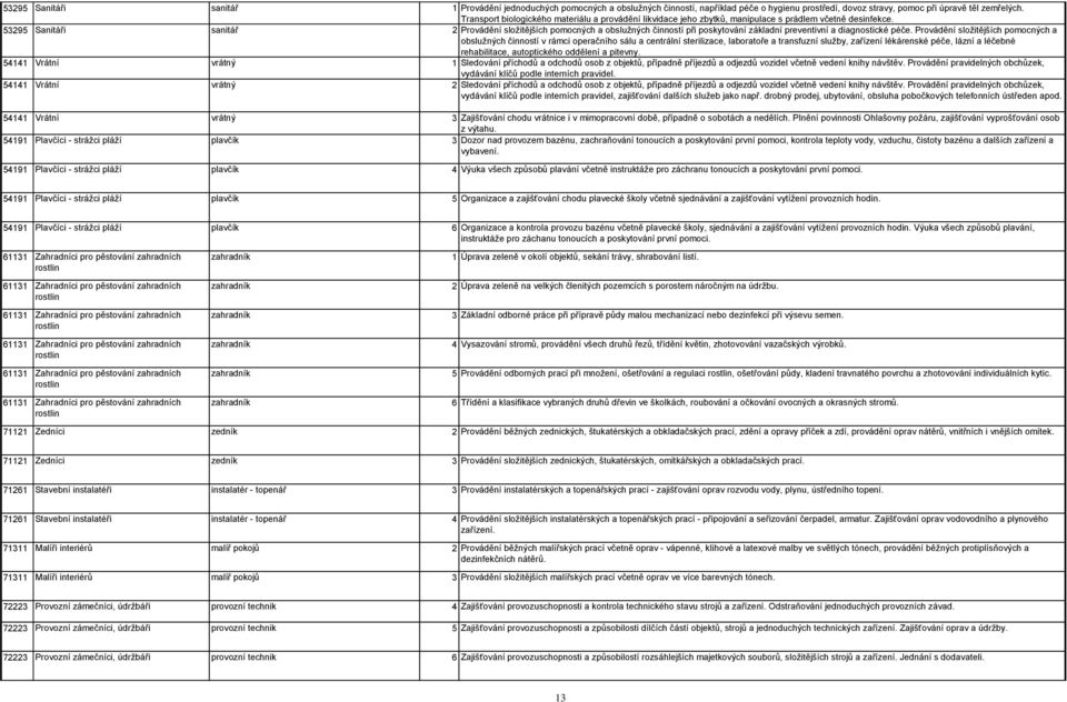 53295 Sanitáři sanitář 2 Provádění složitějších pomocných a obslužných činností při poskytování základní preventivní a diagnostické péče.
