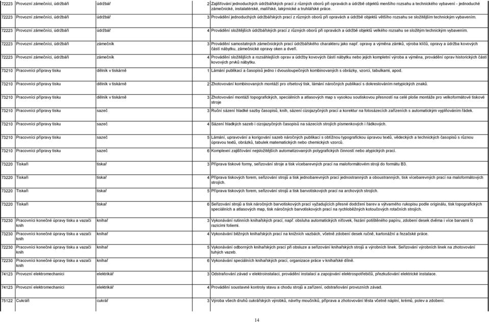 72223 Provozní zámečníci, údržbáři údržbář 3 Provádění jednoduchých údržbářských prací z různých oborů při opravách a údržbě objektů většího rozsahu se složitějším technickým vybavením.