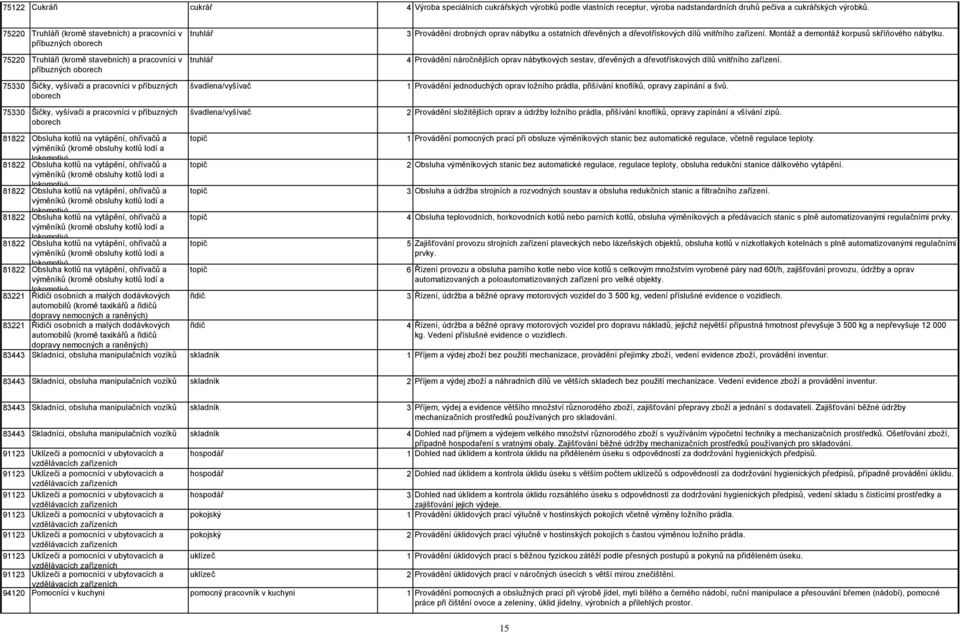 Šičky, vyšívači a pracovníci v příbuzných oborech truhlář truhlář švadlena/vyšívač švadlena/vyšívač 3 Provádění drobných oprav nábytku a ostatních dřevěných a dřevotřískových dílů vnitřního zařízení.