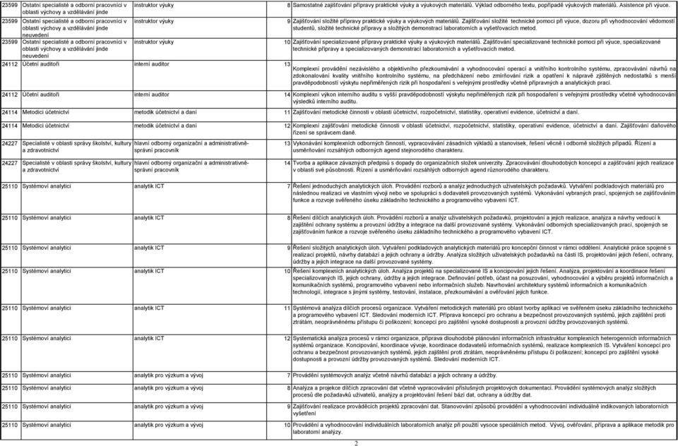 výukových materiálů. Výklad odborného textu, popřípadě výukových materiálů. Asistence při výuce. 9 Zajišťování složité přípravy praktické výuky a výukových materiálů.