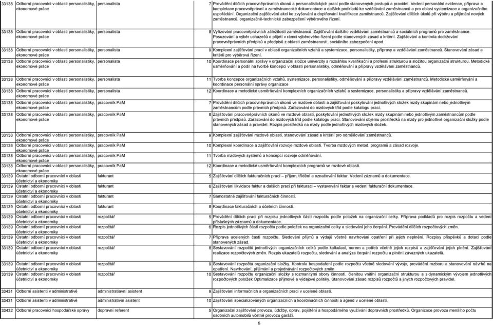 Organizační zajišťování akcí ke zvyšování a doplňování kvalifikace zaměstnanců.