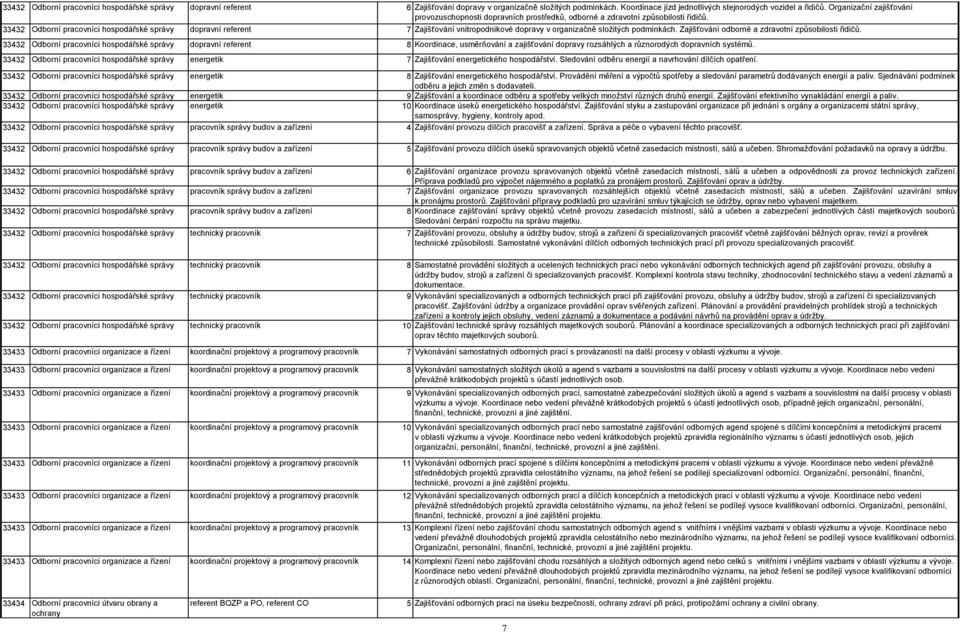 33432 Odborní pracovníci hospodářské správy dopravní referent 7 Zajišťování vnitropodnikové dopravy v organizačně složitých podmínkách. Zajišťování odborné a zdravotní způsobilosti řidičů.
