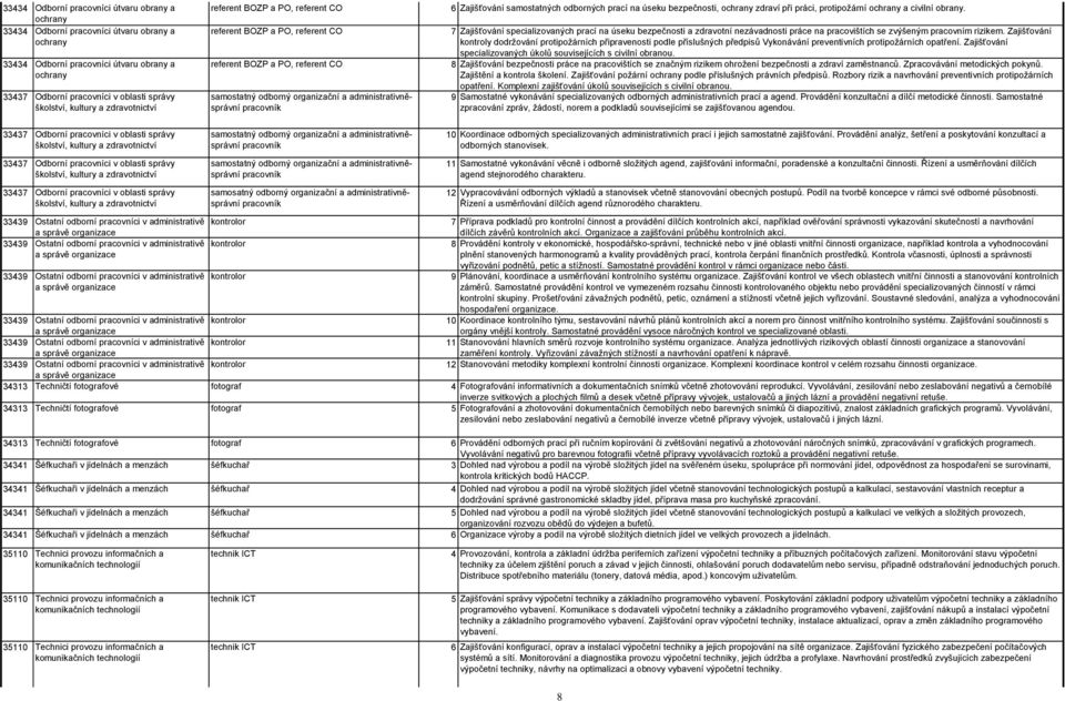 samostatných odborných prací na úseku bezpečnosti, ochrany zdraví při práci, protipožární ochrany a civilní obrany.
