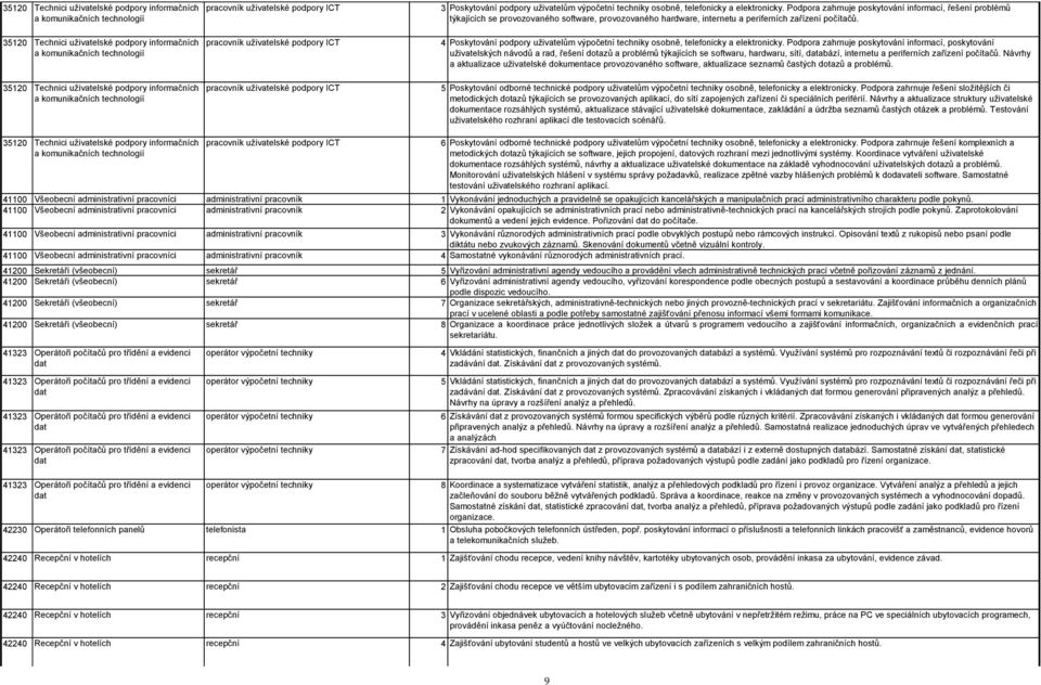 35120 Technici uživatelské podpory informačních a komunikačních technologií 35120 Technici uživatelské podpory informačních a komunikačních technologií uživatelské podpory ICT uživatelské podpory ICT