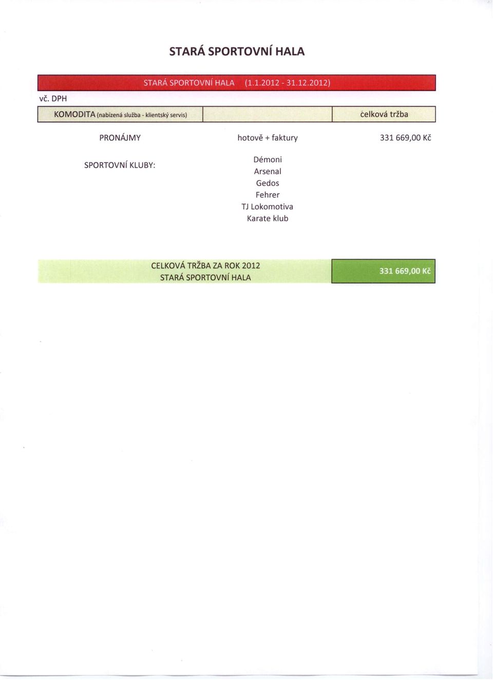 PRONÁJMY hotově + faktury 331669,00 Kč SPORTOVNí KLUBY: Démoni Arsenal