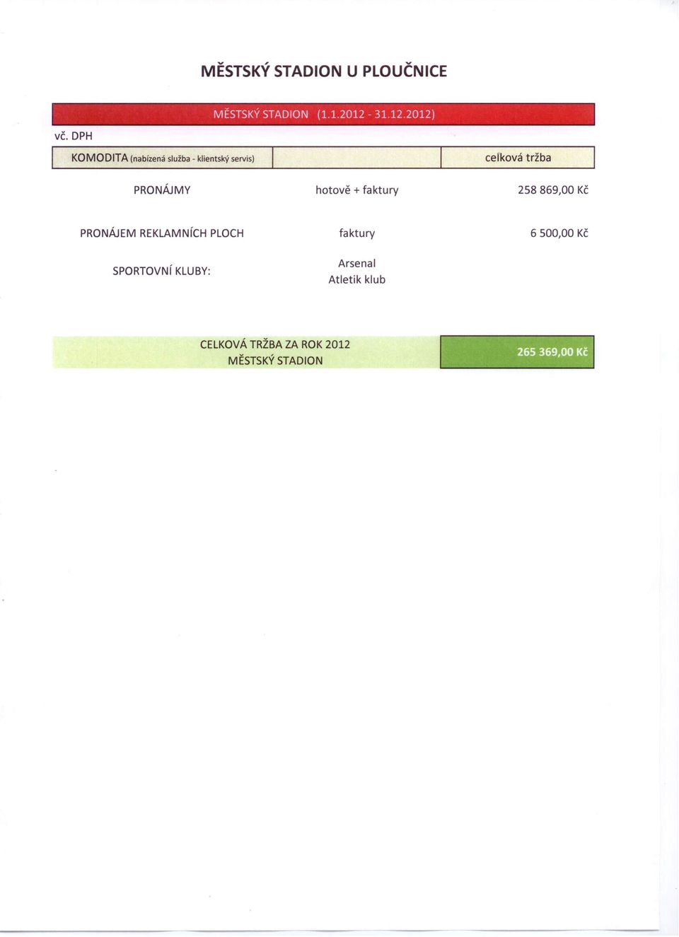 hotově + faktury 258 869,00 Kč PRONÁJEM REKLAMNíCH PLOCH faktury 6500,00 Kč