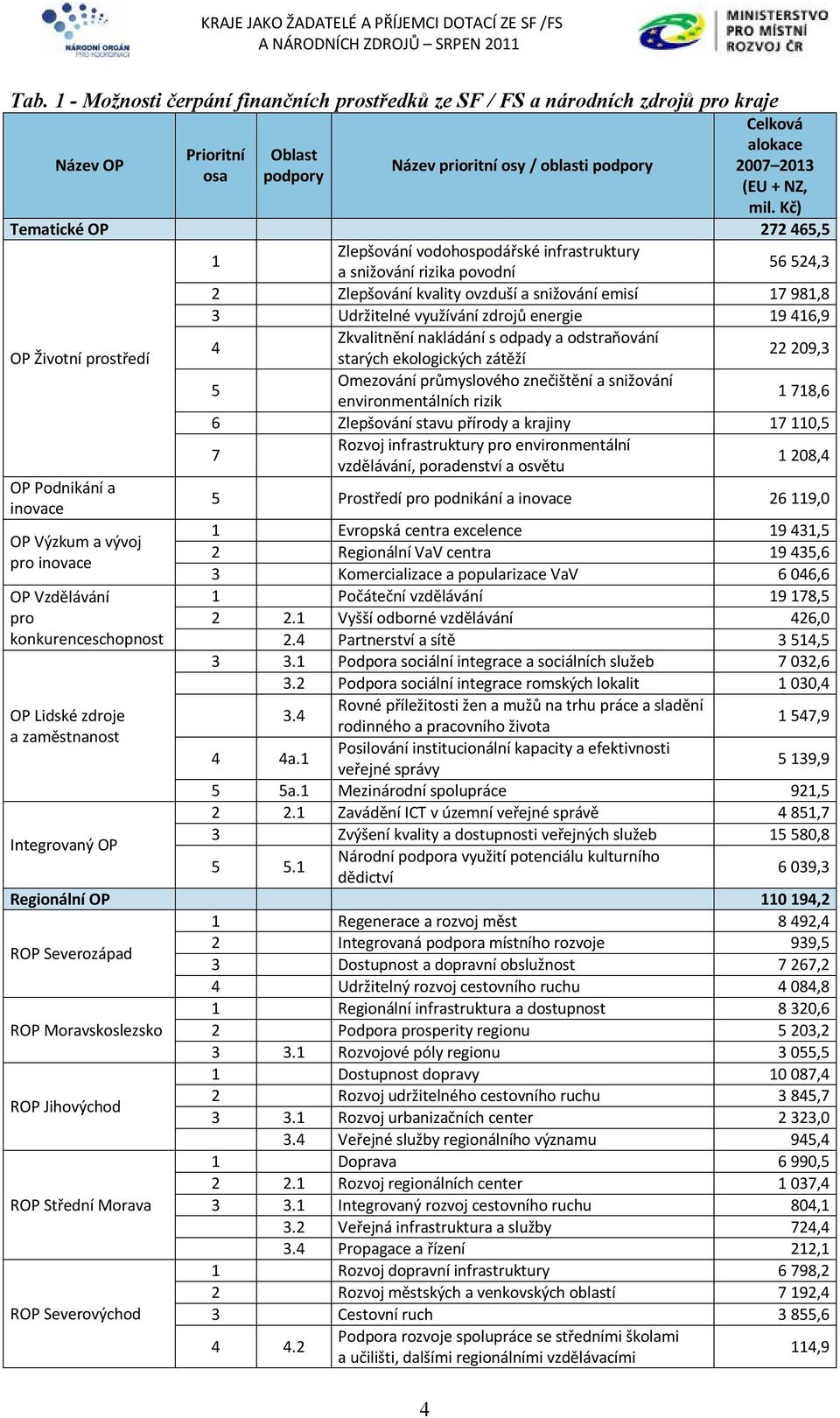 energie 19 416,9 Zkvalitnění nakládání s odpady a odstraňování 4 OP Životní prostředí starých ekologických zátěží 22 209,3 5 Omezování průmyslového znečištění a snižování environmentálních rizik 1