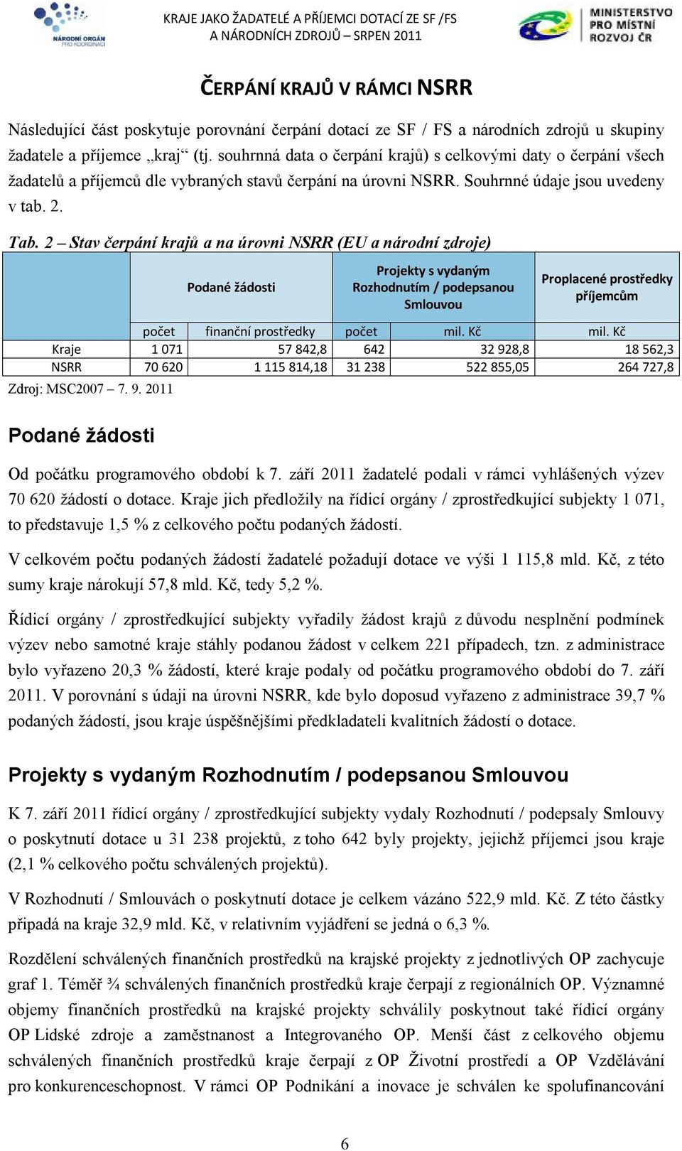 2 Stav čerpání krajů a na úrovni NSRR (EU a národní zdroje) Podané žádosti Projekty s vydaným Rozhodnutím / podepsanou Smlouvou Proplacené prostředky příjemcům počet finanční prostředky počet mil.