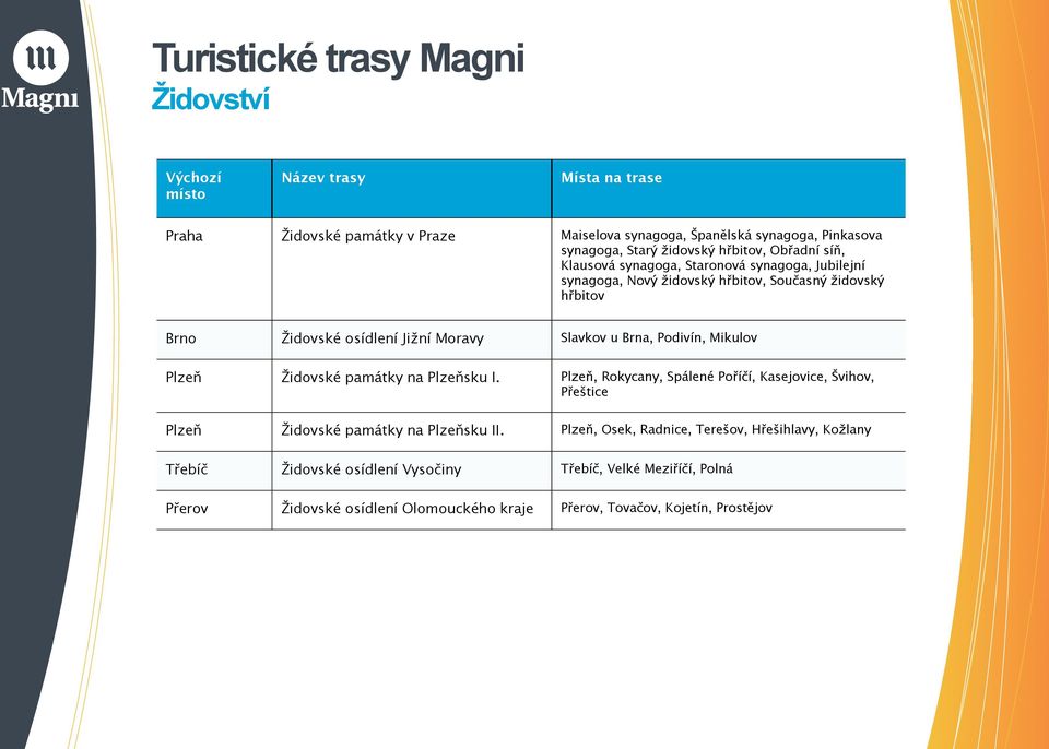 Slavkov u Brna, Podivín, Mikulov Plzeň Židovské památky na Plzeňsku I. Plzeň, Rokycany, Spálené Poříčí, Kasejovice, Švihov, Přeštice Plzeň Židovské památky na Plzeňsku II.