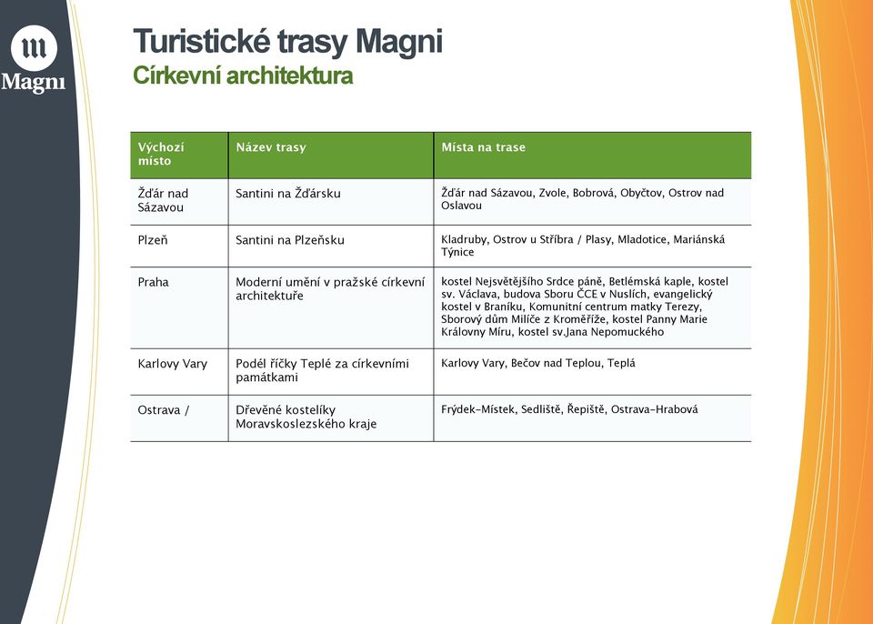 sv. Václava, budova Sboru ČCE v Nuslích, evangelický kostel v Braníku, Komunitní centrum matky Terezy, Sborový dům Milíče z Kroměříže, kostel Panny Marie Královny Míru, kostel sv.