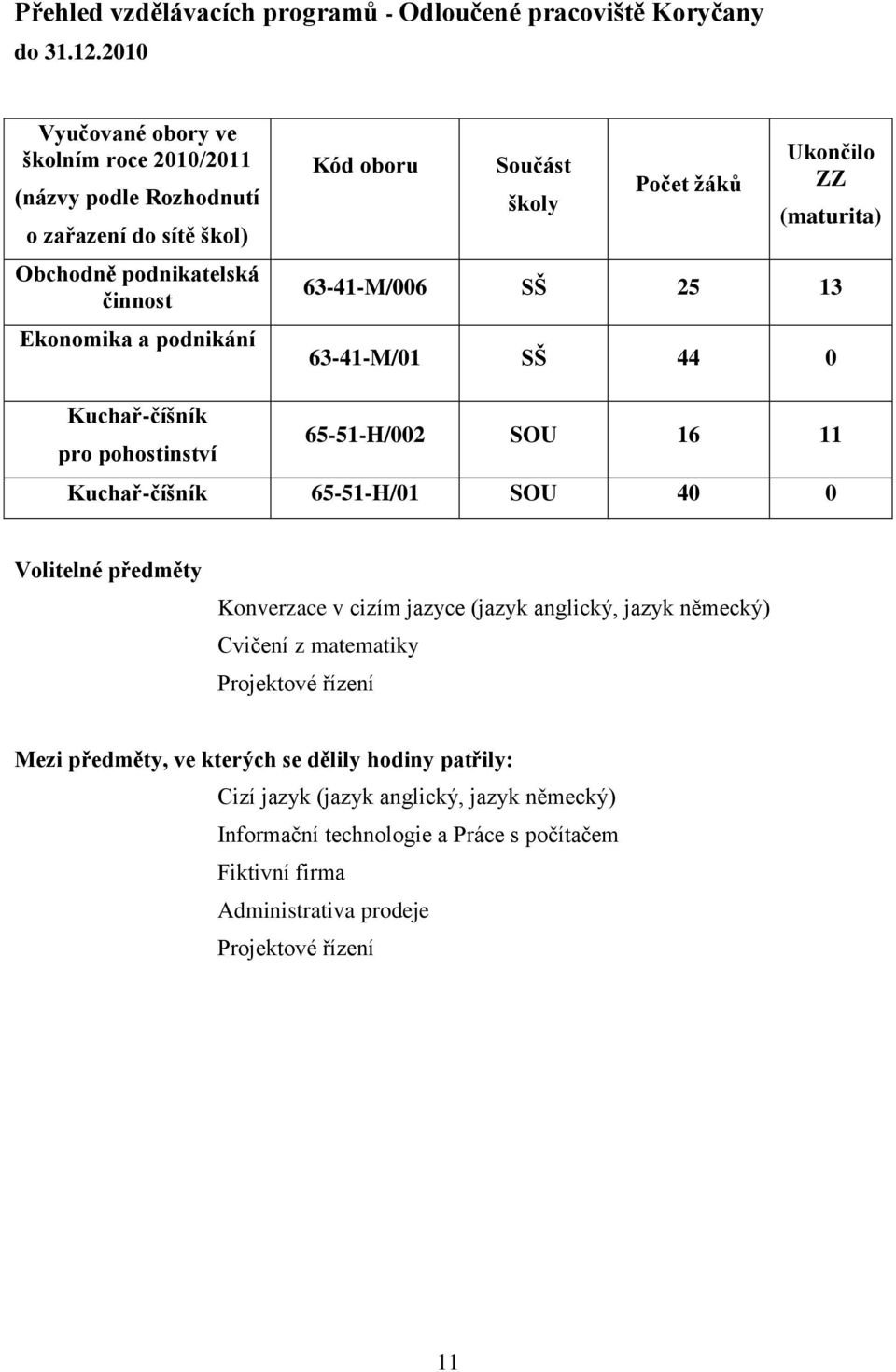 žáků Ukončilo ZZ (maturita) 63-41-M/006 SŠ 25 13 63-41-M/01 SŠ 44 0 Kuchař-číšník pro pohostinství 65-51-H/002 SOU 16 11 Kuchař-číšník 65-51-H/01 SOU 40 0 Volitelné předměty