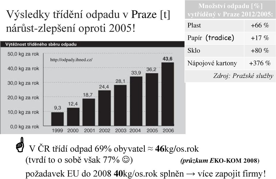 % Nápojové kartony +376 % Zdroj: Pražské služby V ČR třídí odpad 69% obyvatel 46kg/os.