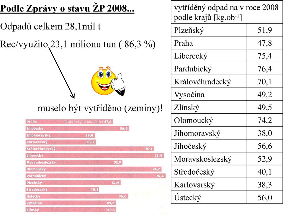 vytříděný odpad na v roce 2008 podle krajů [kg.