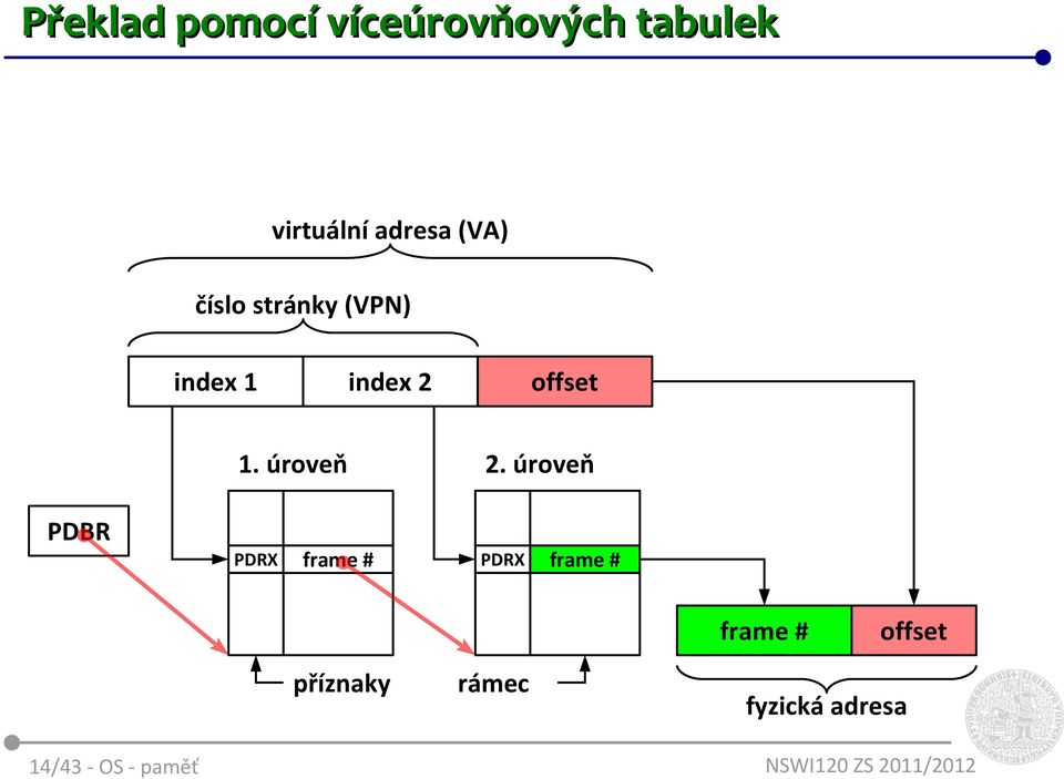 index 1 index 2 offset 1. úroveň 2.