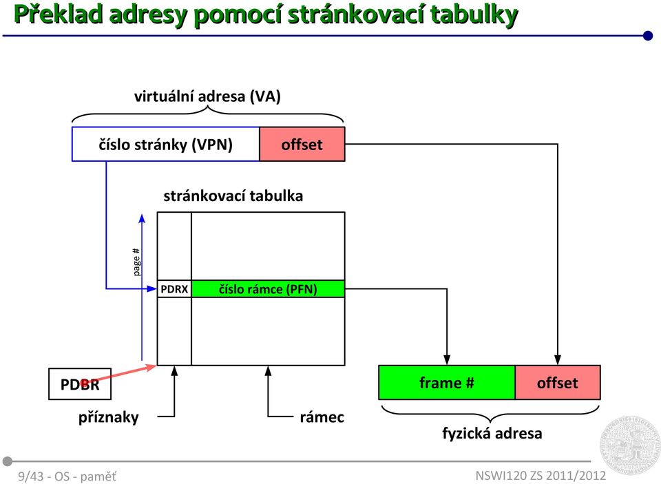 offset stránkovací tabulka page # PDRX číslo rámce