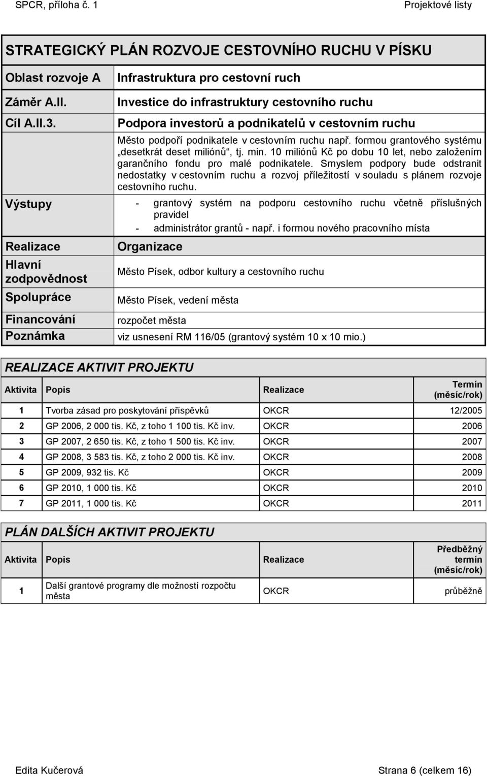 min. 0 miliónů Kč po dobu 0 let, nebo založením garančního fondu pro malé podnikatele.