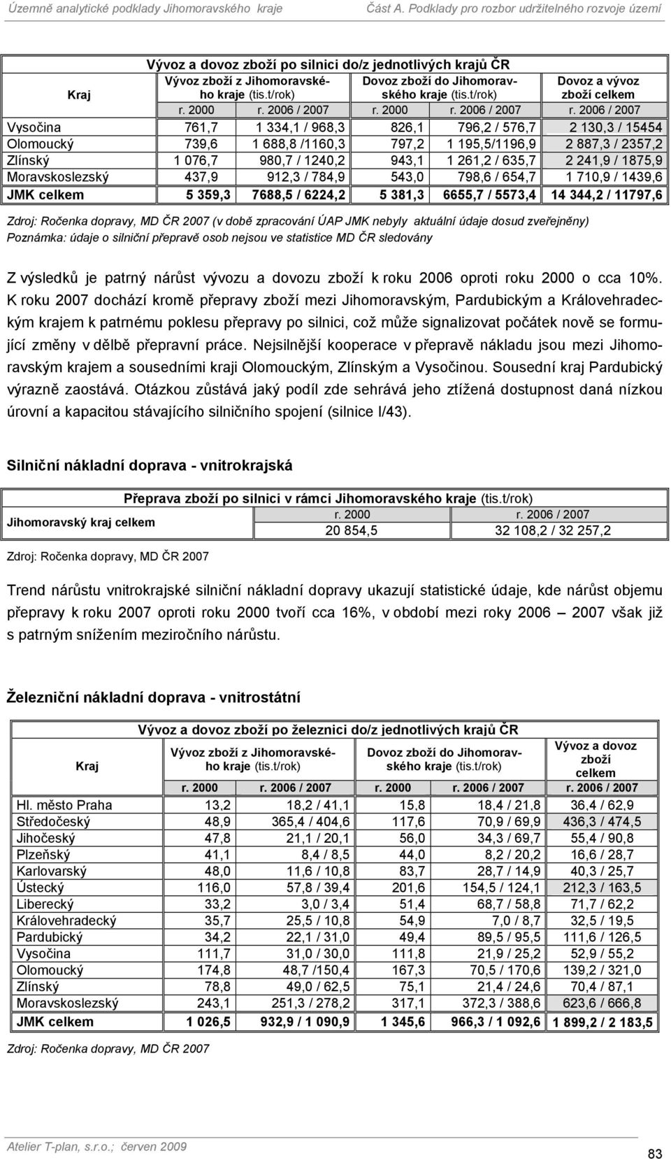 2006 / 2007 Vysočina 761,7 1 334,1 / 968,3 826,1 796,2 / 576,7 2 130,3 / 15454 Olomoucký 739,6 1 688,8 /1160,3 797,2 1 195,5/1196,9 2 887,3 / 2357,2 Zlínský 1 076,7 980,7 / 1240,2 943,1 1 261,2 /