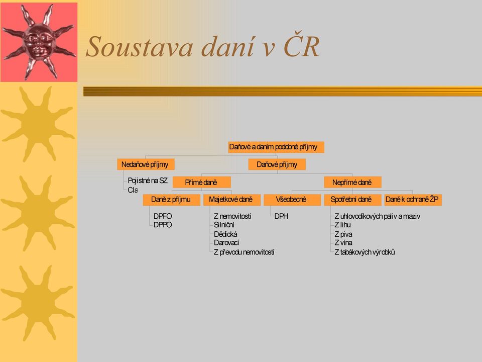 Spotřební daně Daně k ochraně ŽP DPFO DPPO Z nemovitostí DPH Silniční Dědická