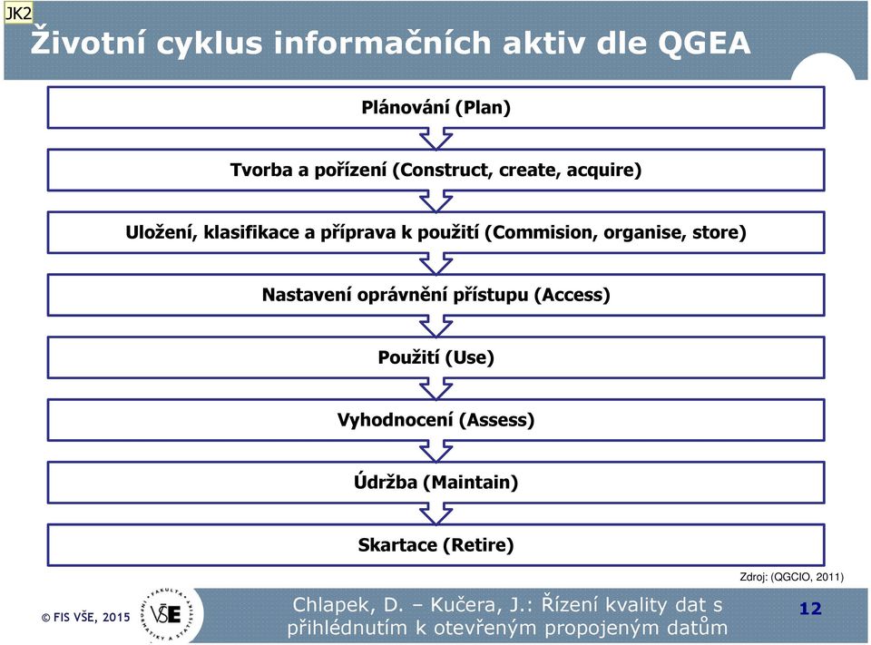 použití (Commision, organise, store) Nastavení oprávnění přístupu (Access)