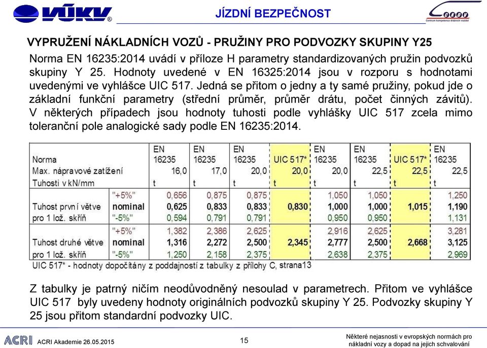 Jedná se přitom o jedny a ty samé pružiny, pokud jde o základní funkční parametry (střední průměr, průměr drátu, počet činných závitů).