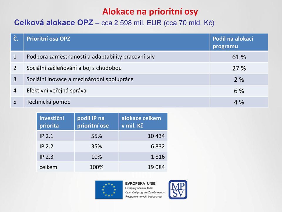 začleňování a boj s chudobou 27 % 3 Sociální inovace a mezinárodní spolupráce 2 % 4 Efektivní veřejná správa 6 % 5