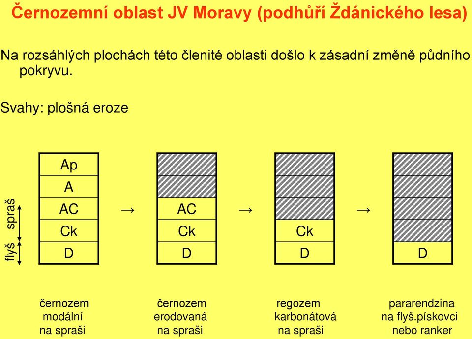 Svahy: plošná eroze spraš flyš Ap A AC AC Ck Ck Ck D D D D černozem černozem