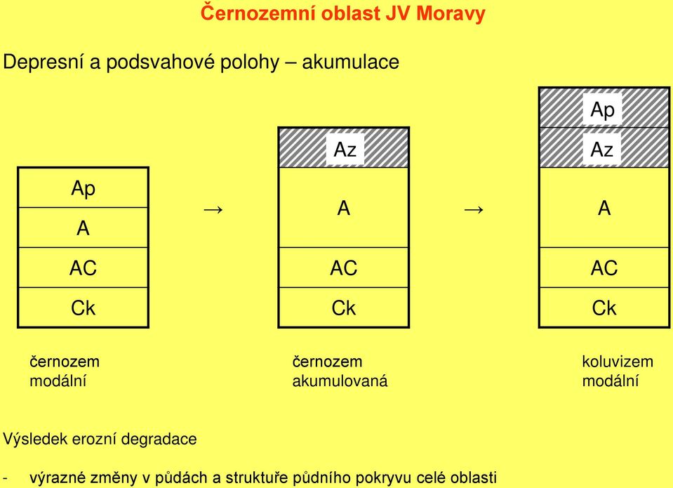 černozem koluvizem modální akumulovaná modální Výsledek erozní