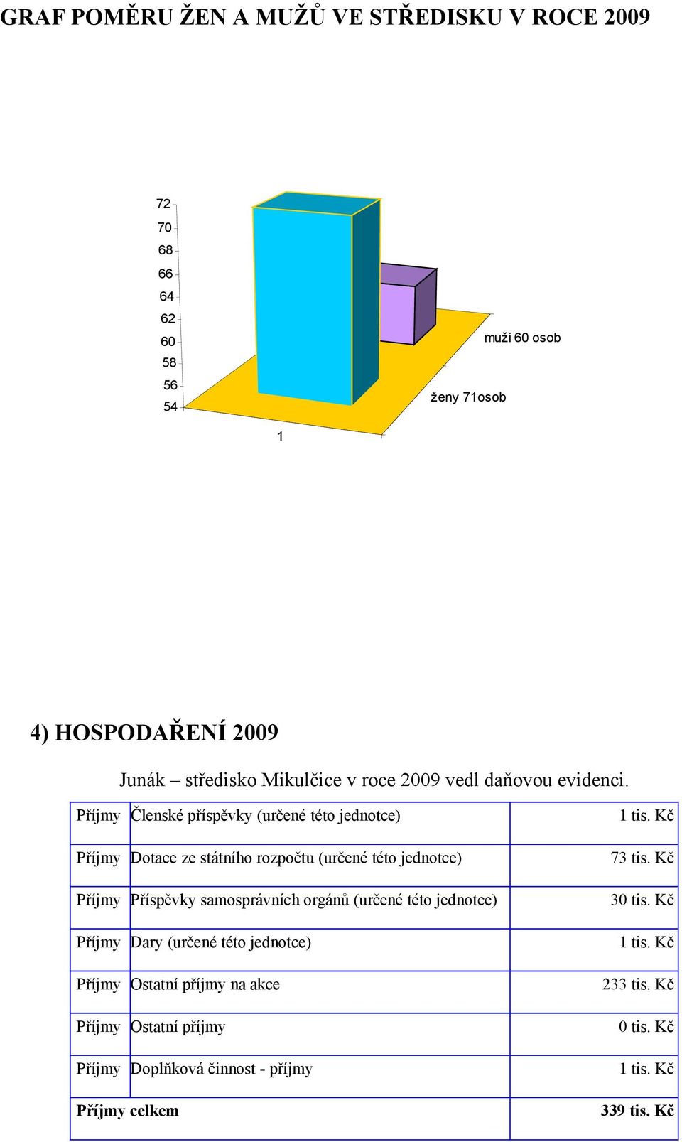 Příjmy Členské příspěvky (určené této jednotce) Příjmy Dotace ze státního rozpočtu (určené této jednotce) Příjmy Příspěvky samosprávních orgánů