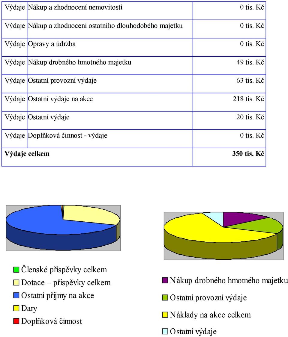 celkem 0 tis. Kč 0 tis. Kč 0 tis. Kč 49 tis. Kč 63 tis. Kč 218 tis. Kč 20 tis. Kč 0 tis. Kč 350 tis.