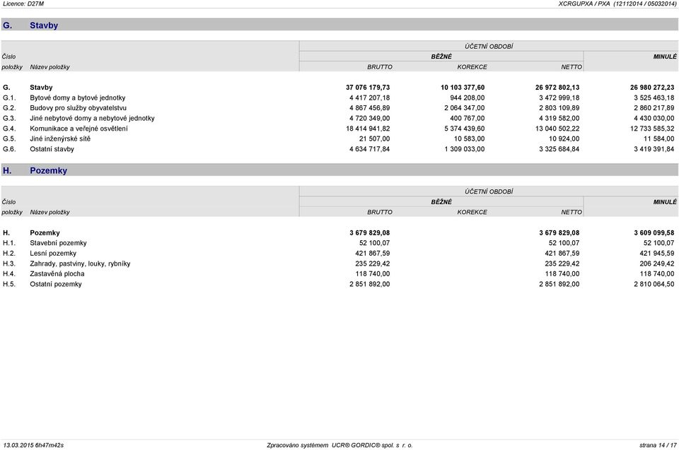 5. Jiné inženýrské sítě 21 507,00 10 583,00 10 924,00 11 584,00 G.6. Ostatní stavby 4 634 717,84 1 309 033,00 3 325 684,84 3 419 391,84 H.