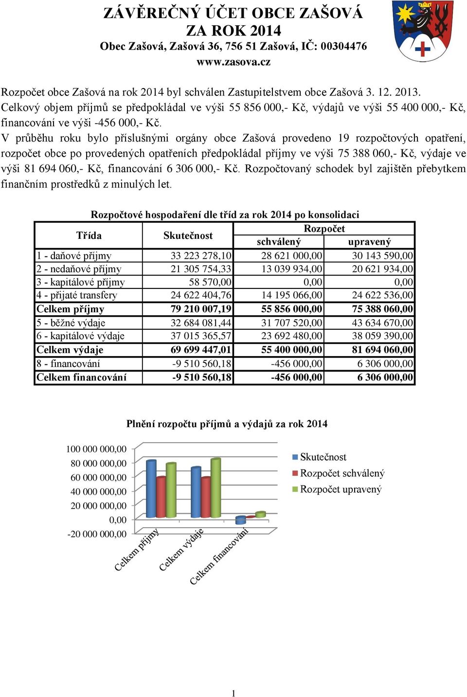 V průběhu roku bylo příslušnými orgány obce Zašová provedeno 19 rozpočtových opatření, rozpočet obce po provedených opatřeních předpokládal příjmy ve výši 75 388 060,- Kč, výdaje ve výši 81 694 060,-