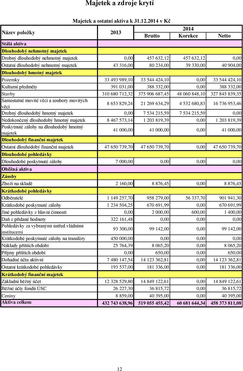 712,32 375 906 687,45 48 060 848,10 327 845 839,35 Samostatné movité věci a soubory movitých věcí 8 653 829,24 21 269 634,29 4 532 680,83 16 736 953,46 Drobný dlouhodobý hmotný majetek 0,00 7 534