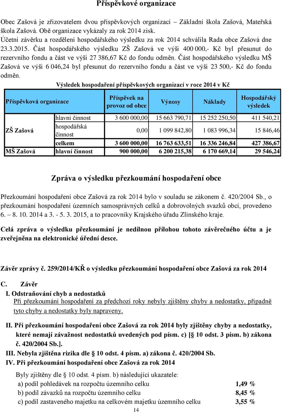 Část hospodářského výsledku ZŠ Zašová ve výši 400 000,- Kč byl přesunut do rezervního fondu a část ve výši 27 386,67 Kč do fondu odměn.