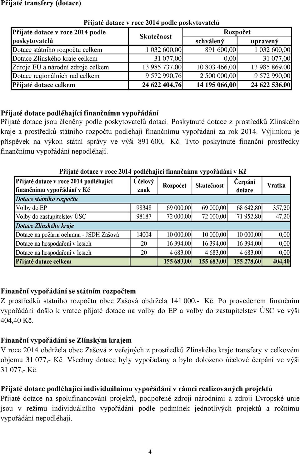 500 000,00 9 572 990,00 Přijaté dotace celkem 24 622 404,76 14 195 066,00 24 622 536,00 Přijaté dotace podléhající finančnímu vypořádání Přijaté dotace jsou členěny podle poskytovatelů dotací.