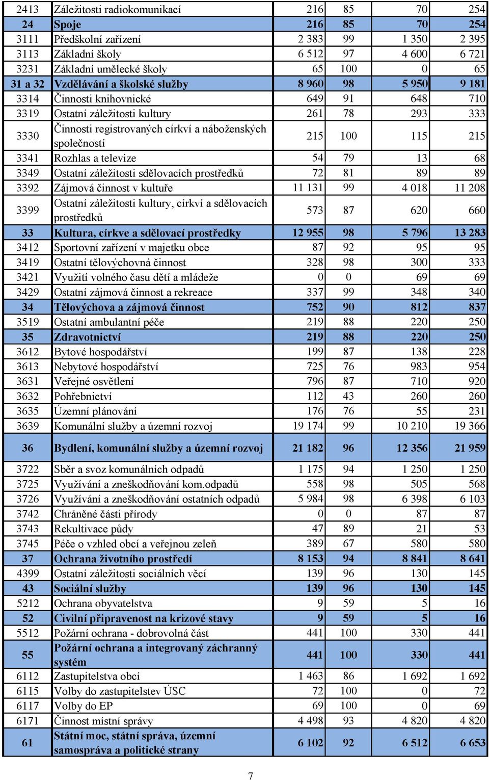 společností 215 100 115 215 3341 Rozhlas a televize 54 79 13 68 3349 Ostatní záležitosti sdělovacích prostředků 72 81 89 89 3392 Zájmová činnost v kultuře 11 131 99 4 018 11 208 3399 Ostatní