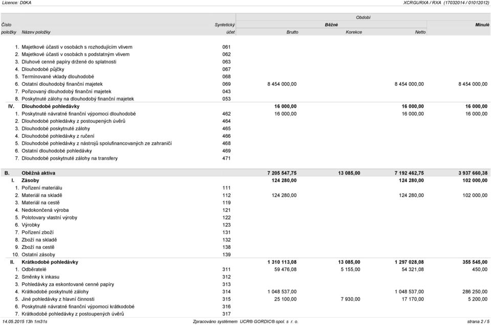 Poskytnuté zálohy na dlouhodobý finanční majetek 053 IV. Dlouhodobé pohledávky 16 000,00 16 000,00 16 000,00 1. Poskytnuté návratné finanční výpomoci dlouhodobé 462 16 000,00 16 000,00 16 000,00 2.