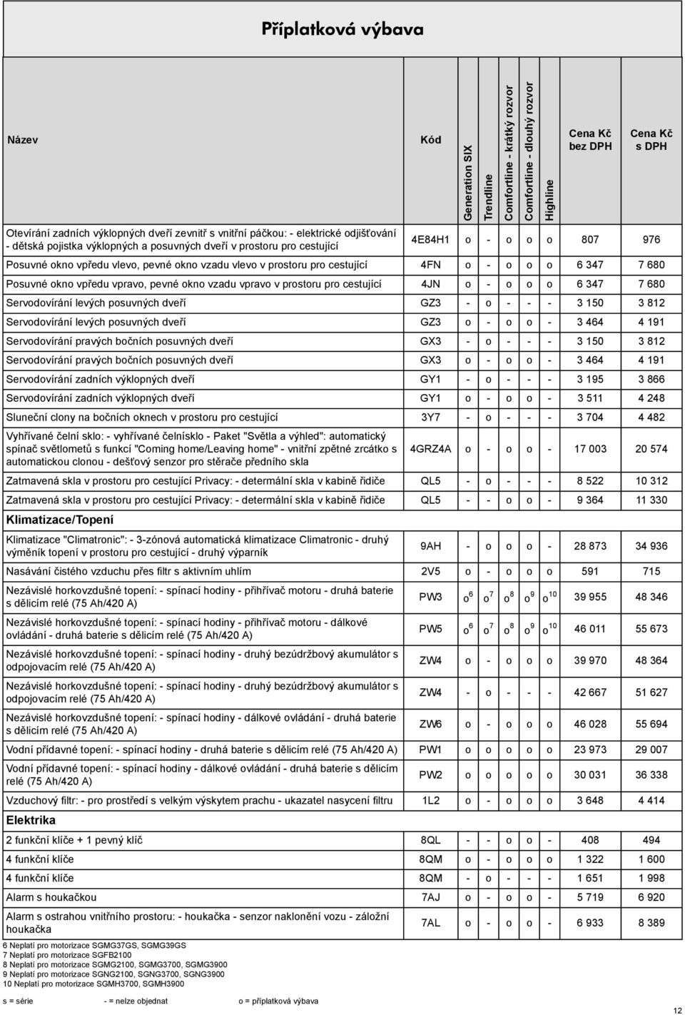 7 680 Servodovírání levých pouvných dveří GZ3 - o - - - 3 150 3 812 Servodovírání levých pouvných dveří GZ3 o - o o - 3 464 4 191 Servodovírání pravých bočních pouvných dveří GX3 - o - - - 3 150 3