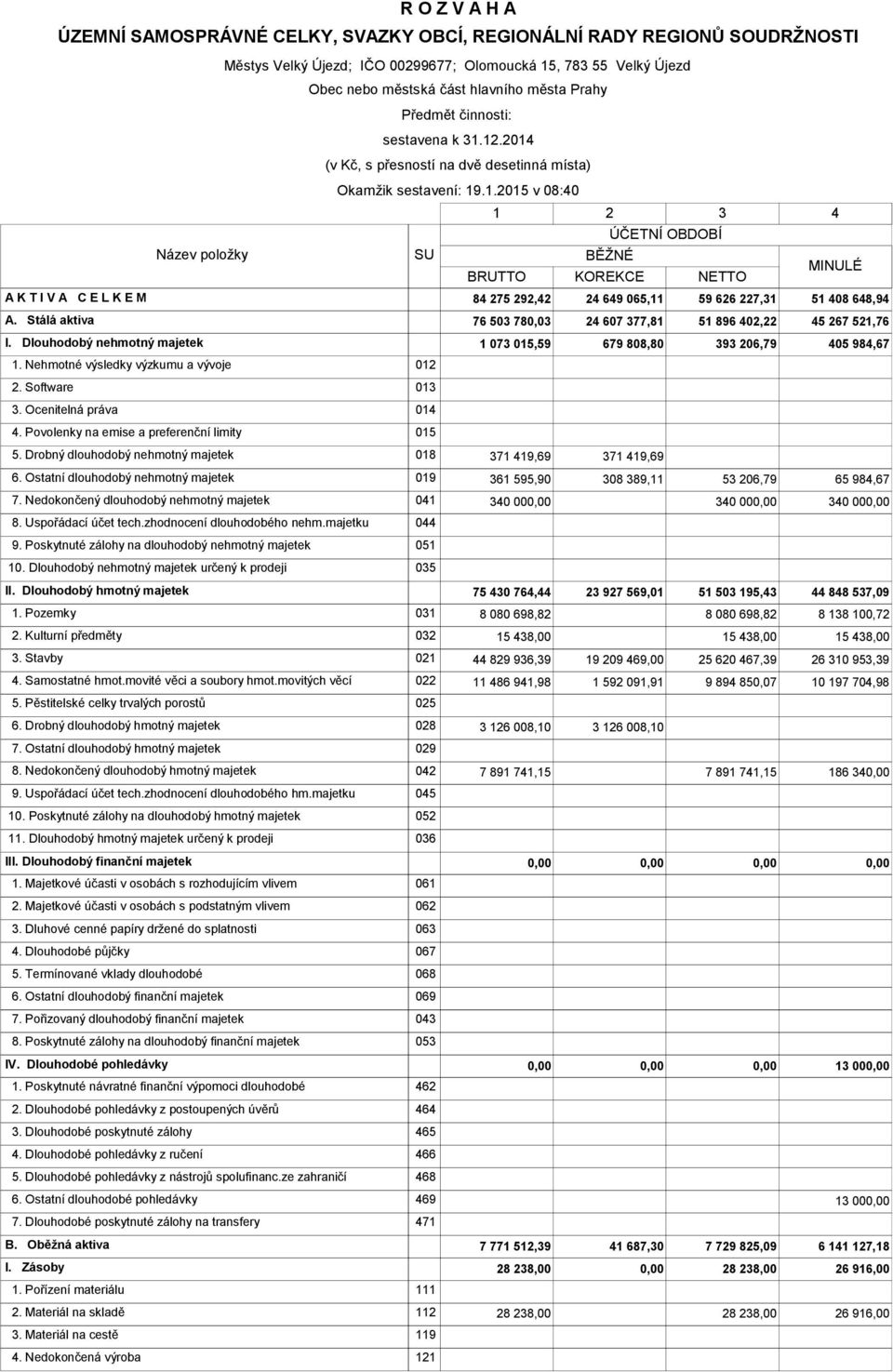 12.2014 (v Kč, s přesností na dvě desetinná místa) Okamžik sestavení 19.1.2015 v 0840 SU 1 2 3 BĚŽNÉ ÚČETNÍ OBDOBÍ BRUTTO KOREKCE NETTO 4 MINULÉ A K T I V A C E L K E M 84 275 292,42 24 649 065,11 59 626 227,31 51 408 648,94 A.