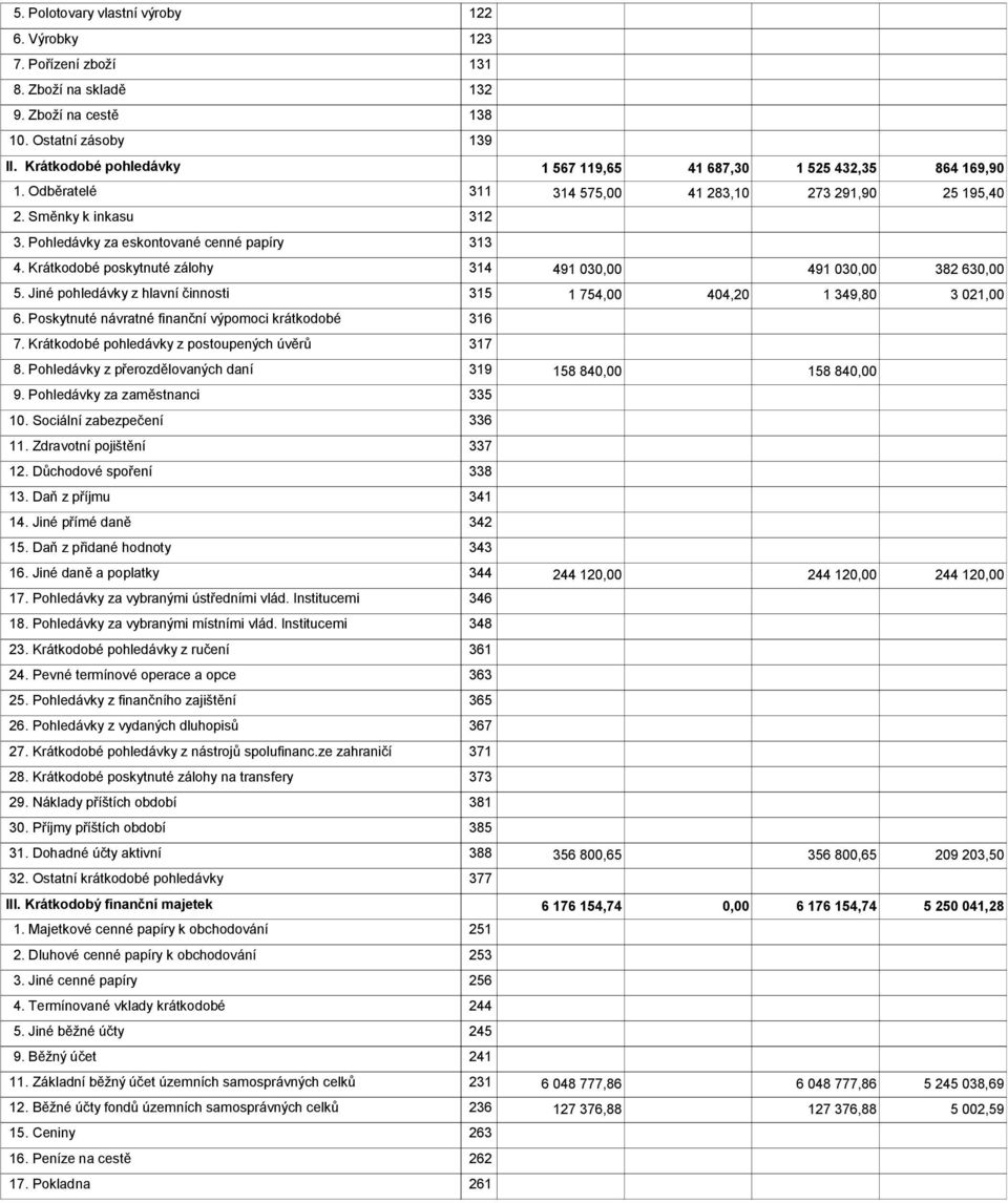 Krátkodobé poskytnuté zálohy 314 491 03 491 03 382 63 5. Jiné pohledávky z hlavní činnosti 315 1 754,00 404,20 1 349,80 3 021,00 6. Poskytnuté návratné finanční výpomoci krátkodobé 316 7.