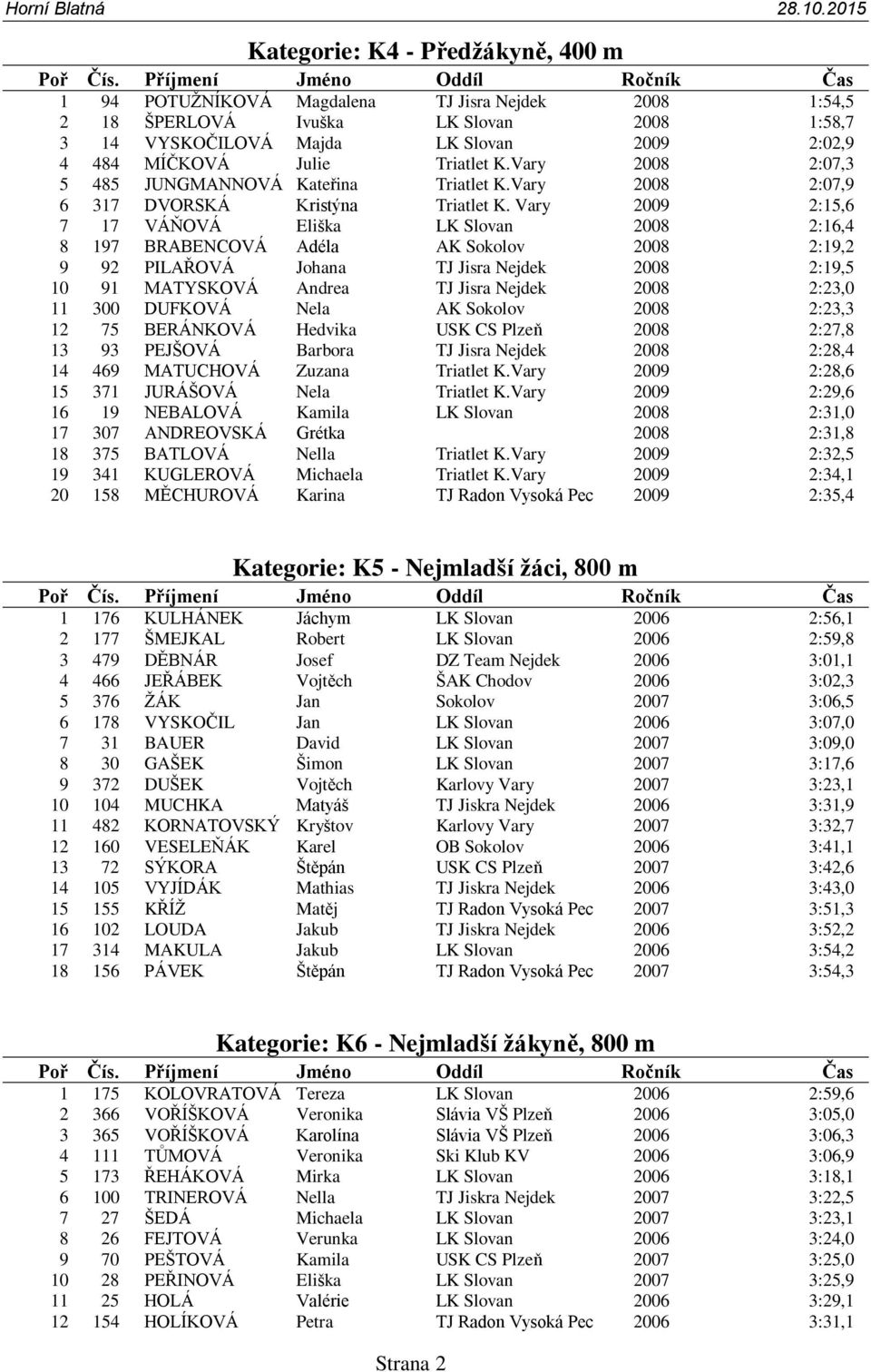 Vary 2009 2:15,6 7 17 VÁŇOVÁ Eliška LK Slovan 2008 2:16,4 8 197 BRABENCOVÁ Adéla AK Sokolov 2008 2:19,2 9 92 PILAŘOVÁ Johana TJ Jisra Nejdek 2008 2:19,5 10 91 MATYSKOVÁ Andrea TJ Jisra Nejdek 2008