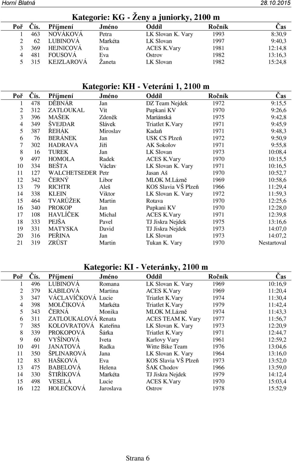 Vít Pupkani KV 1970 9:26,6 3 396 MAŠEK Zdeněk Mariánská 1975 9:42,8 4 349 ŠVEJDAR Slávek Triatlet K.