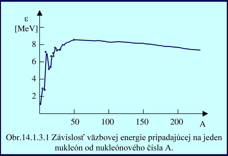 1 Závislosť väzbovej energie