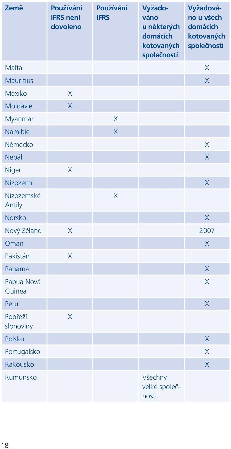 Německo X Nepál X Niger X Nizozemí X Nizozemské X Antily Norsko X Nový Zéland X 2007 Oman X Pákistán X Panama X