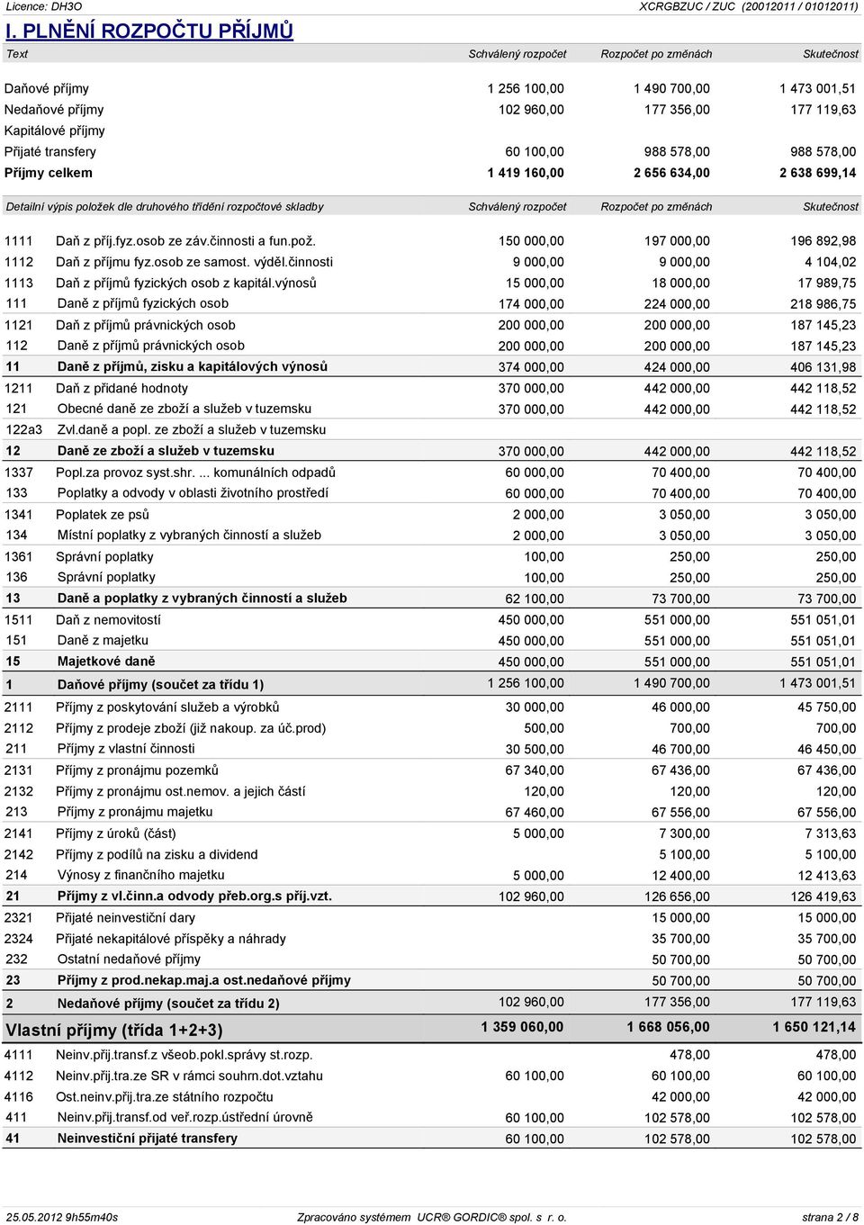 Rozpoèet po zmìnách Skuteènost 1111 Daò z pøíj.fyz.osob ze záv.èinnosti a fun.pož. 150 000,00 197 000,00 196 892,98 1112 Daò z pøíjmu fyz.osob ze samost. výdìl.