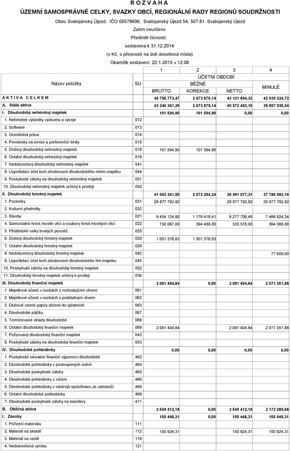 Stálá aktiva 43 246 361,29 2 673 879,14 40 572 482,15 39 857 935,04 I. Dlouhodobý nehmotný majetek 101 594,90 101 594,90 1. Nehmotné výsledky výzkumu a vývoje 012 2. Software 013 3.