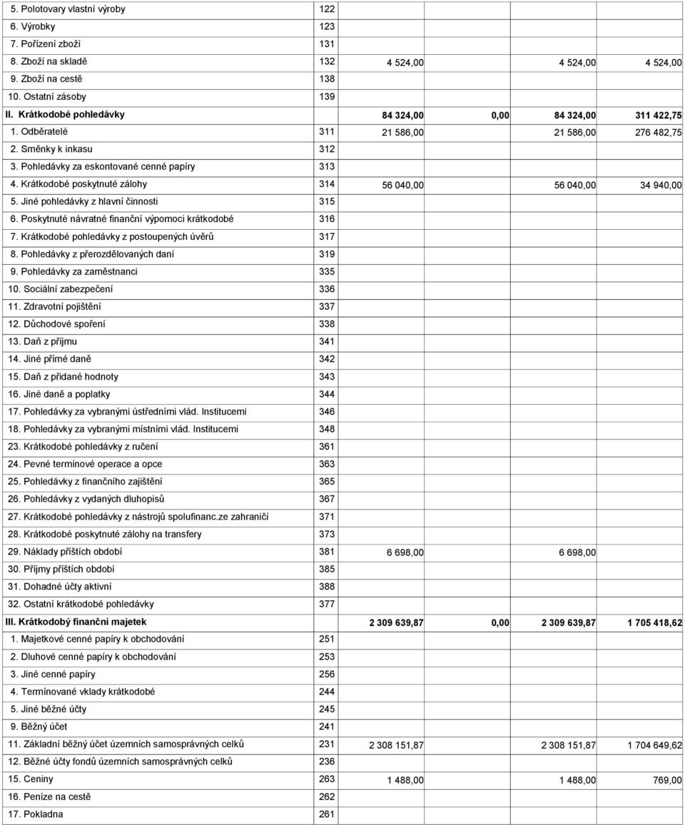 Krátkodobé poskytnuté zálohy 314 56 04 56 04 34 94 5. Jiné pohledávky z hlavní činnosti 315 6. Poskytnuté návratné finanční výpomoci krátkodobé 316 7. Krátkodobé pohledávky z postoupených úvěrů 317 8.