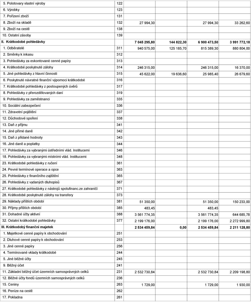 Pohledávky za eskontované cenné papíry 313 4. Krátkodobé poskytnuté zálohy 314 246 315,00 246 315,00 16 37 5. Jiné pohledávky z hlavní činnosti 315 45 622,00 19 636,60 25 985,40 26 679,60 6.