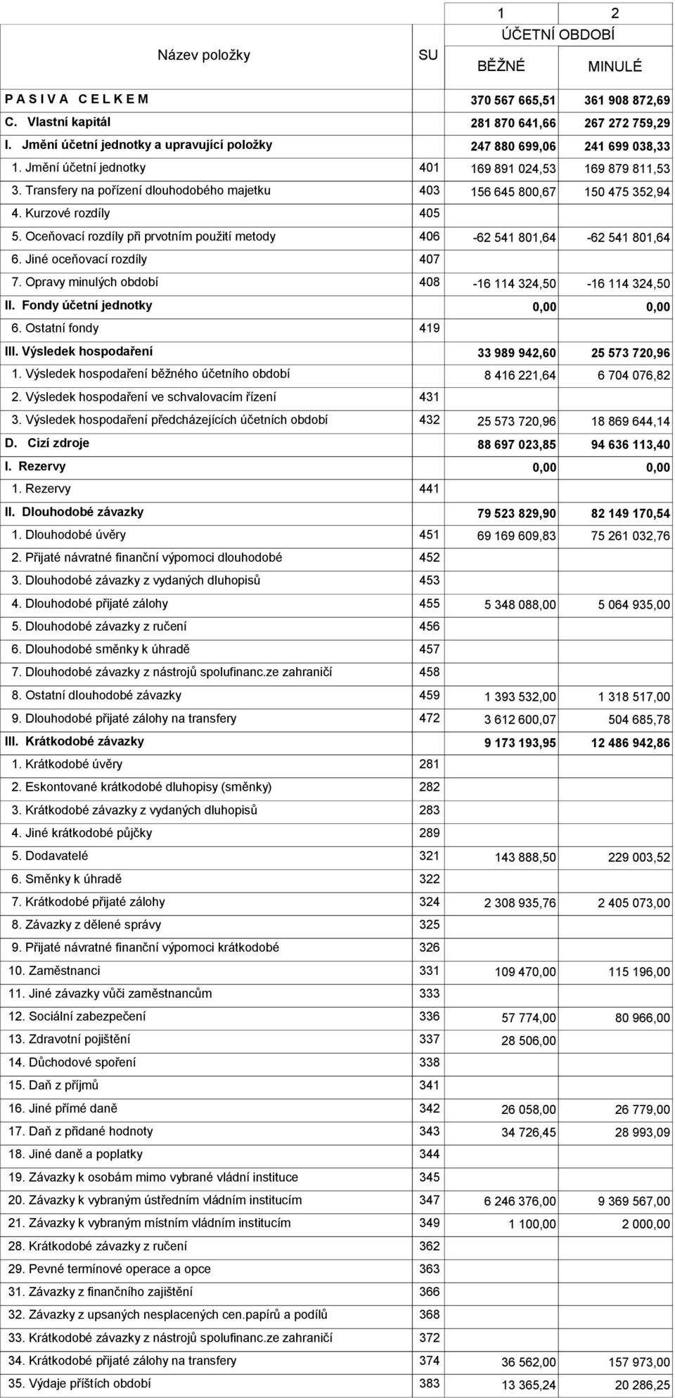 Transfery na pořízení dlouhodobého majetku 403 156 645 800,67 150 475 352,94 4. Kurzové rozdíly 405 5. Oceňovací rozdíly při prvotním použití metody 406-62 541 801,64-62 541 801,64 6.