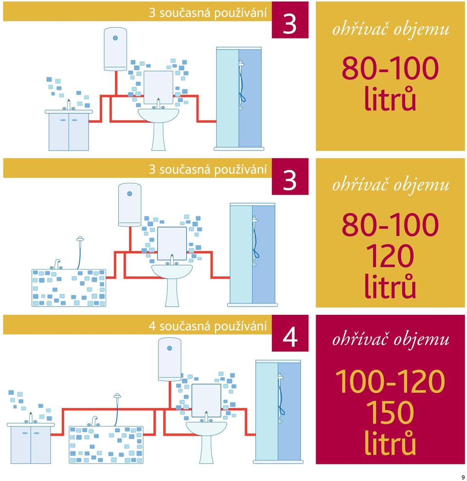 současná používání 4 ohřívač objemu