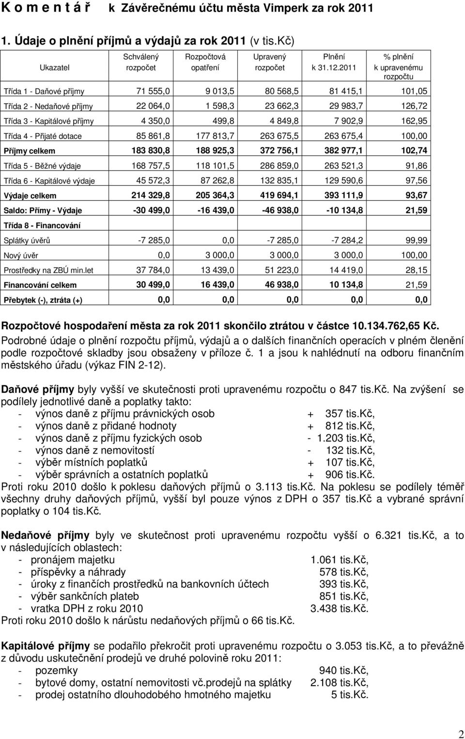 2011 k upravenému rozpočtu Třída 1 - Daňové příjmy 71 555,0 9 013,5 80 568,5 81 415,1 101,05 Třída 2 - Nedaňové příjmy 22 064,0 1 598,3 23 662,3 29 983,7 126,72 Třída 3 - Kapitálové příjmy 4 350,0